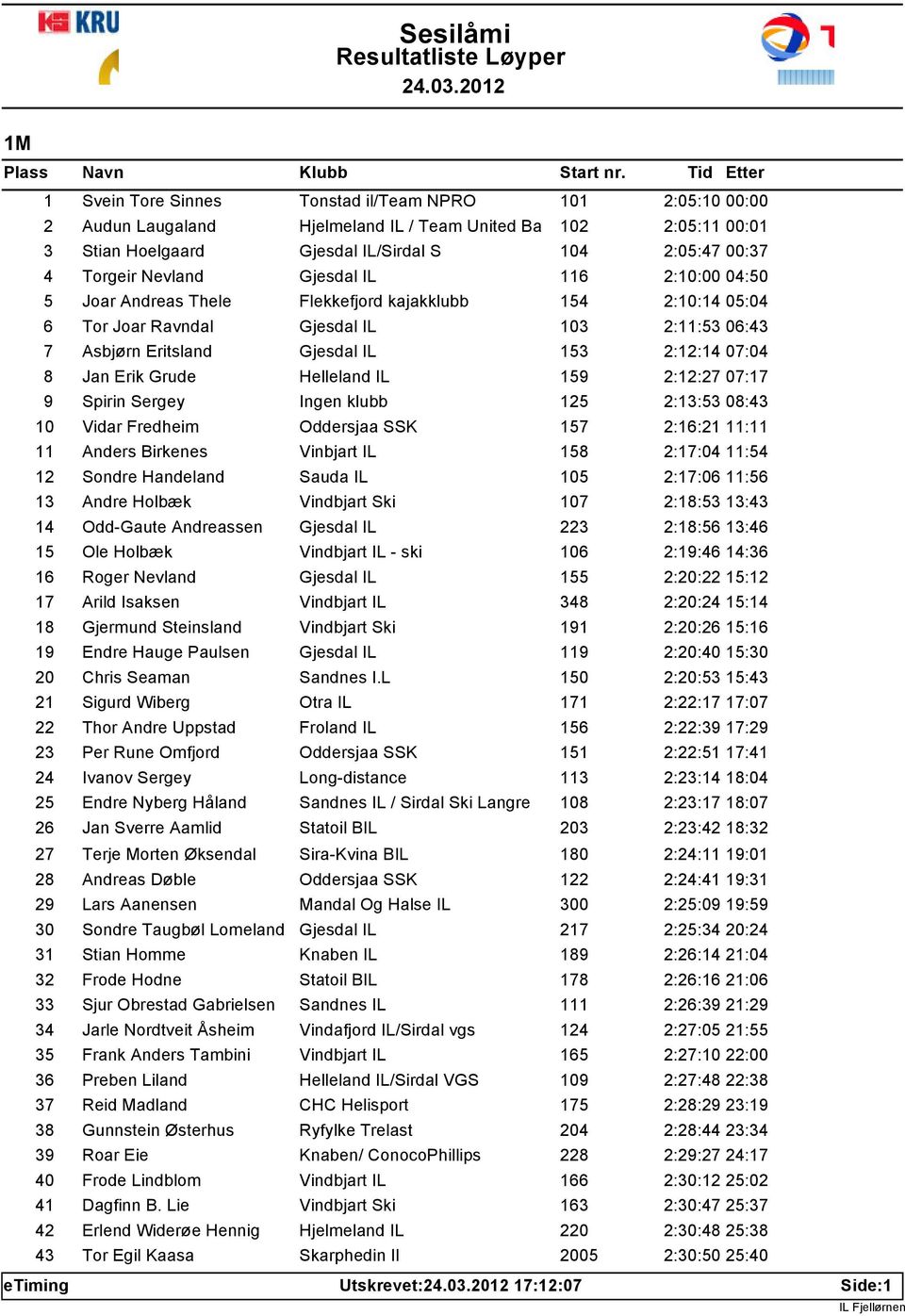 Torgeir Nevland Gjesdal IL 116 2:10:00 04:50 5 Joar Andreas Thele Flekkefjord kajakklubb 154 2:10:14 05:04 6 Tor Joar Ravndal Gjesdal IL 103 2:11:53 06:43 7 Asbjørn Eritsland Gjesdal IL 153 2:12:14