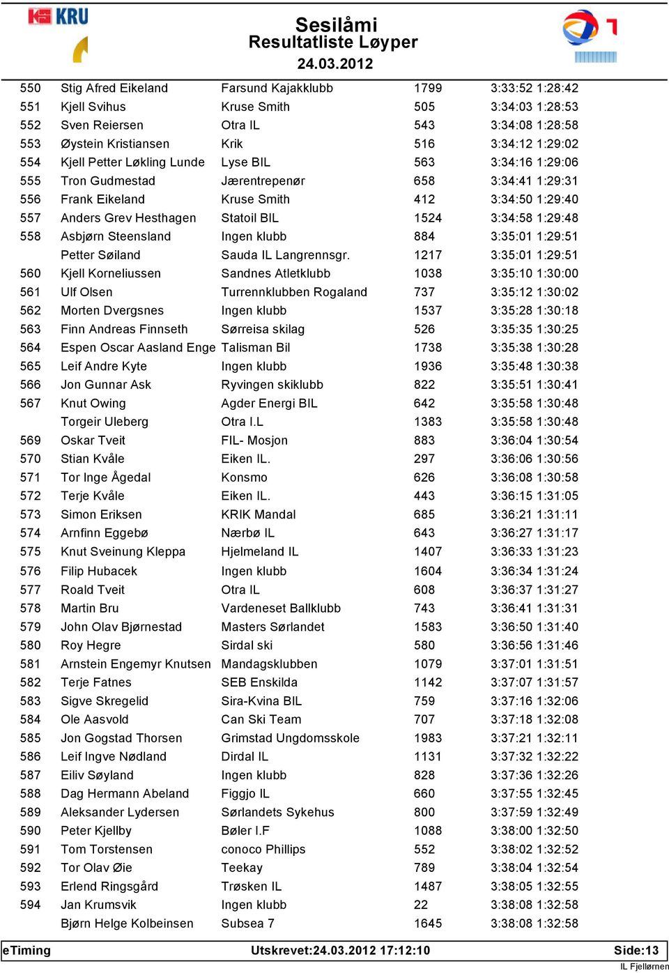 Statoil BIL 1524 3:34:58 1:29:48 558 Asbjørn Steensland Ingen klubb 884 3:35:01 1:29:51 Petter Søiland Sauda IL Langrennsgr.