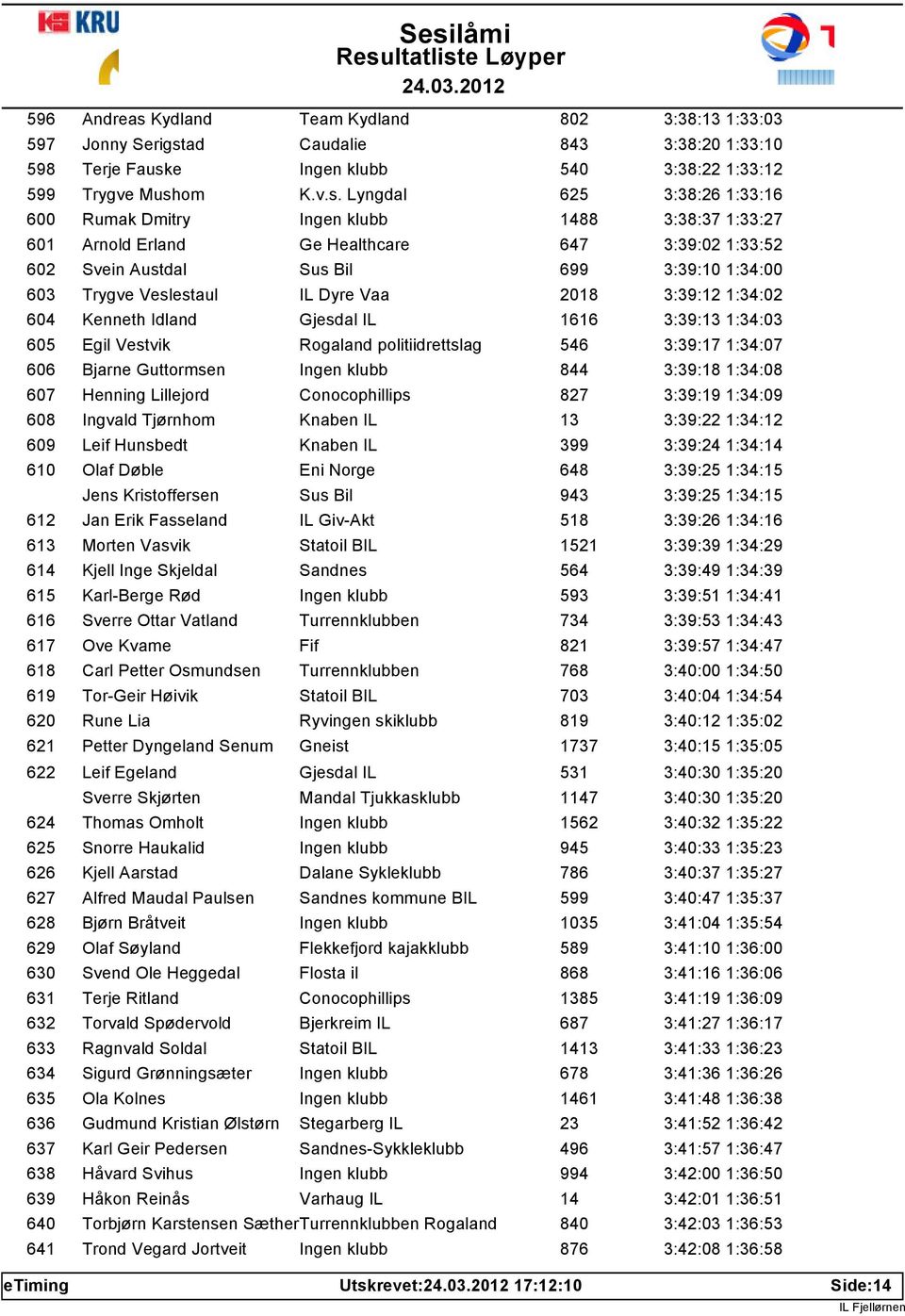 ad Caudalie 843 3:38:20 1:33:10 598 Terje Fausk