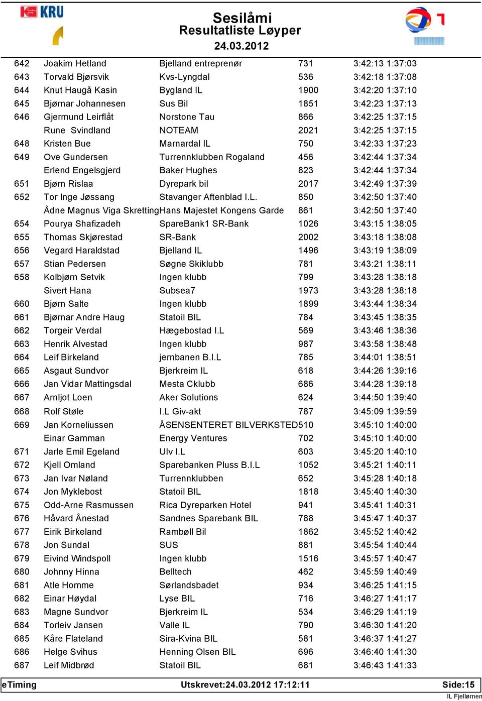 Turrennklubben Rogaland 456 3:42:44 1:37:34 Erlend Engelsgjerd Baker Hughes 823 3:42:44 1:37:34 651 Bjørn Rislaa Dyrepark bil 2017 3:42:49 1:37:39 652 Tor Inge Jøssang Stavanger Aftenblad I.L.