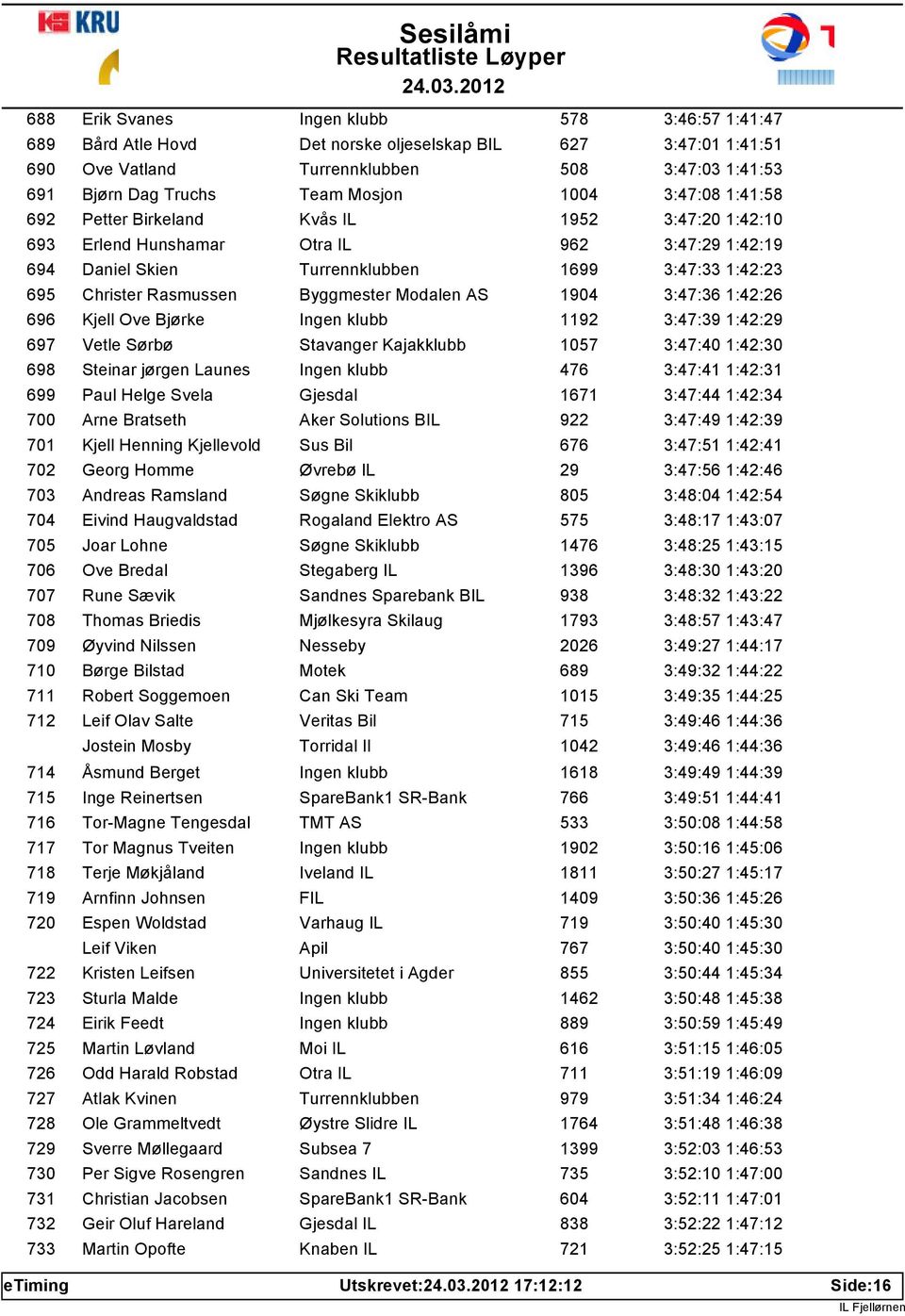 Byggmester Modalen AS 1904 3:47:36 1:42:26 696 Kjell Ove Bjørke Ingen klubb 1192 3:47:39 1:42:29 697 Vetle Sørbø Stavanger Kajakklubb 1057 3:47:40 1:42:30 698 Steinar jørgen Launes Ingen klubb 476