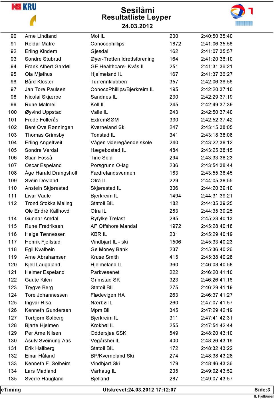 ConocoPhillips/Bjerkreim IL 195 2:42:20 37:10 98 Nicolai Skjærpe Sandnes IL 230 2:42:29 37:19 99 Rune Malmei Koll IL 245 2:42:49 37:39 100 Øyvind Uppstad Valle IL 243 2:42:50 37:40 101 Frode Follerås