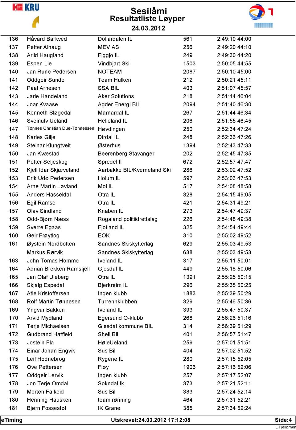 Agder Energi BIL 2094 2:51:40 46:30 145 Kenneth Sløgedal Marnardal IL 267 2:51:44 46:34 146 Sveinulv Ueland Helleland IL 206 2:51:55 46:45 147 Tønnes Christian Due-Tønnessen Høvdingen 250 2:52:34