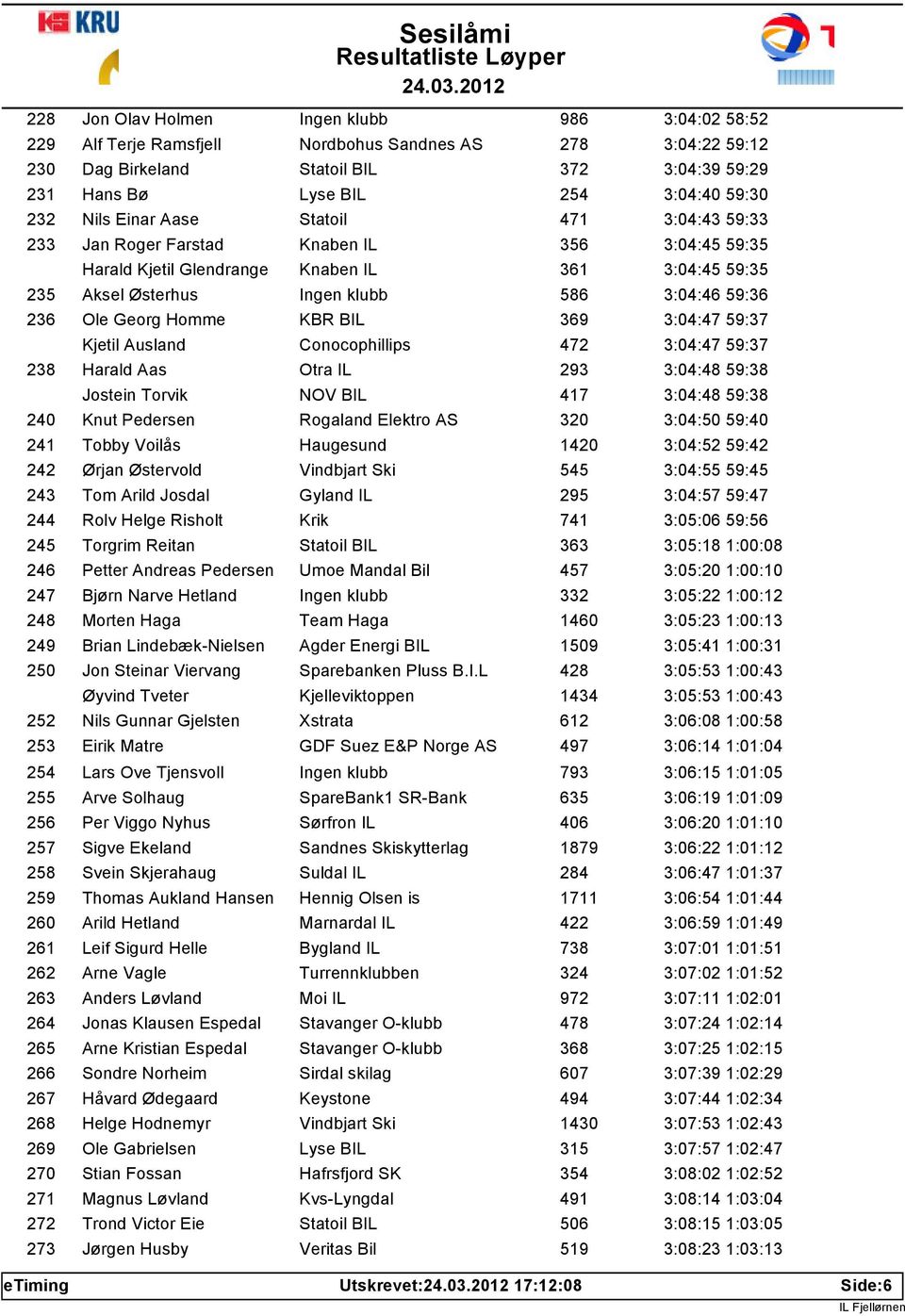 236 Ole Georg Homme KBR BIL 369 3:04:47 59:37 Kjetil Ausland Conocophillips 472 3:04:47 59:37 238 Harald Aas Otra IL 293 3:04:48 59:38 Jostein Torvik NOV BIL 417 3:04:48 59:38 240 Knut Pedersen