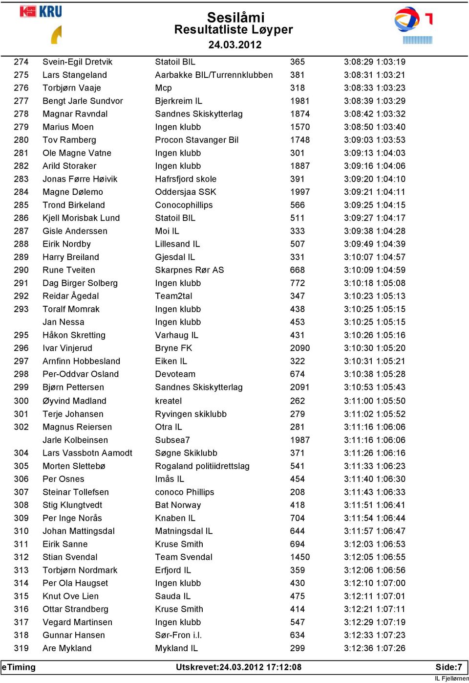 Ole Magne Vatne Ingen klubb 301 3:09:13 1:04:03 282 Arild Storaker Ingen klubb 1887 3:09:16 1:04:06 283 Jonas Førre Høivik Hafrsfjord skole 391 3:09:20 1:04:10 284 Magne Dølemo Oddersjaa SSK 1997