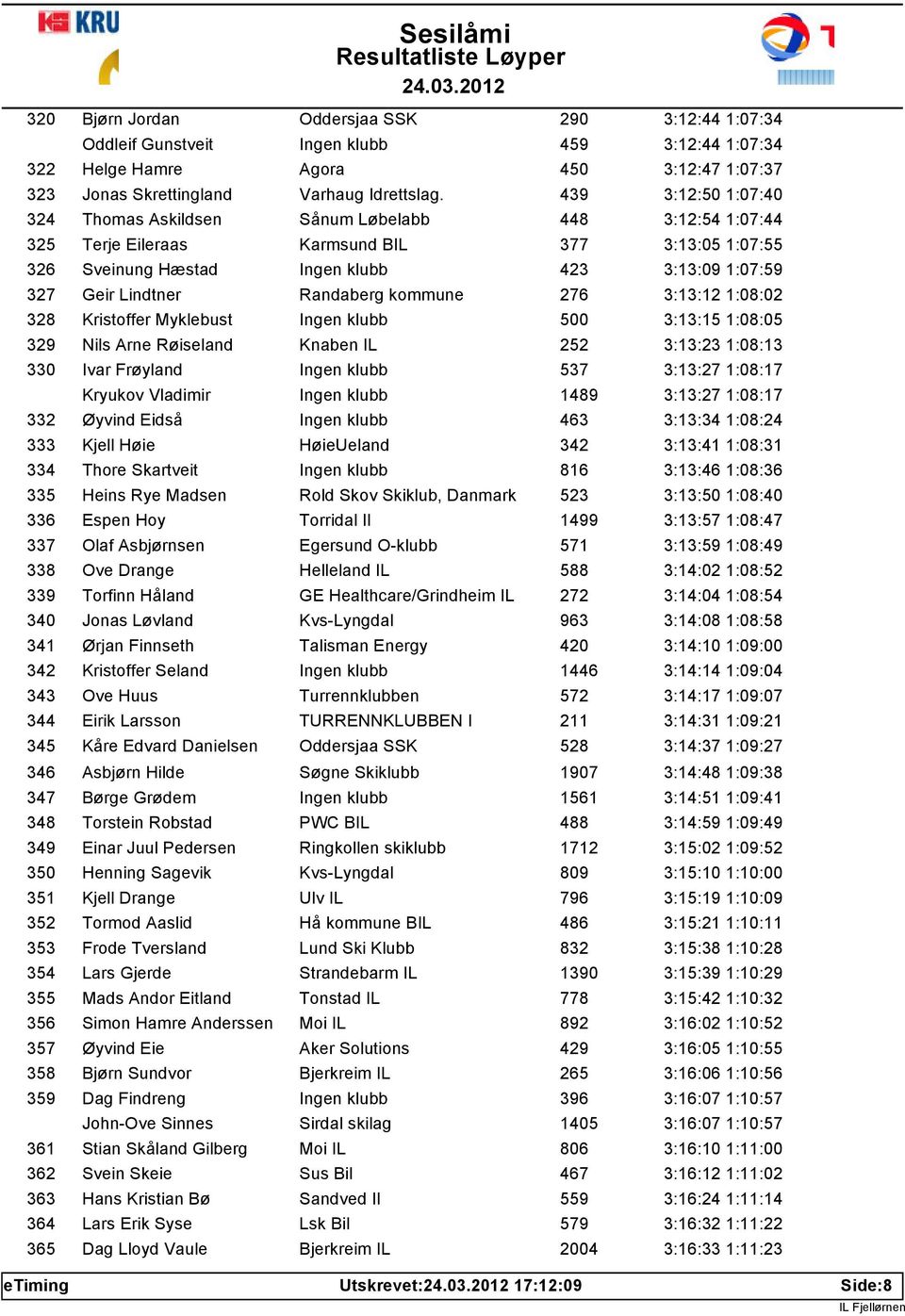 Randaberg kommune 276 3:13:12 1:08:02 328 Kristoffer Myklebust Ingen klubb 500 3:13:15 1:08:05 329 Nils Arne Røiseland Knaben IL 252 3:13:23 1:08:13 330 Ivar Frøyland Ingen klubb 537 3:13:27 1:08:17