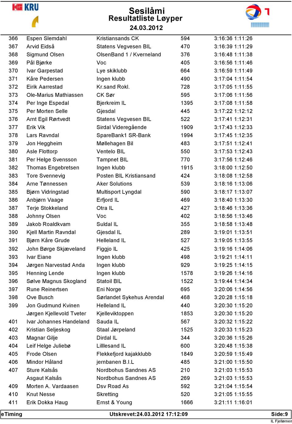 728 3:17:05 1:11:55 373 Ole-Marius Mathiassen CK Sør 595 3:17:06 1:11:56 374 Per Inge Espedal Bjerkreim IL 1395 3:17:08 1:11:58 375 Per Morten Selle Gjesdal 445 3:17:22 1:12:12 376 Arnt Egil Rørtvedt