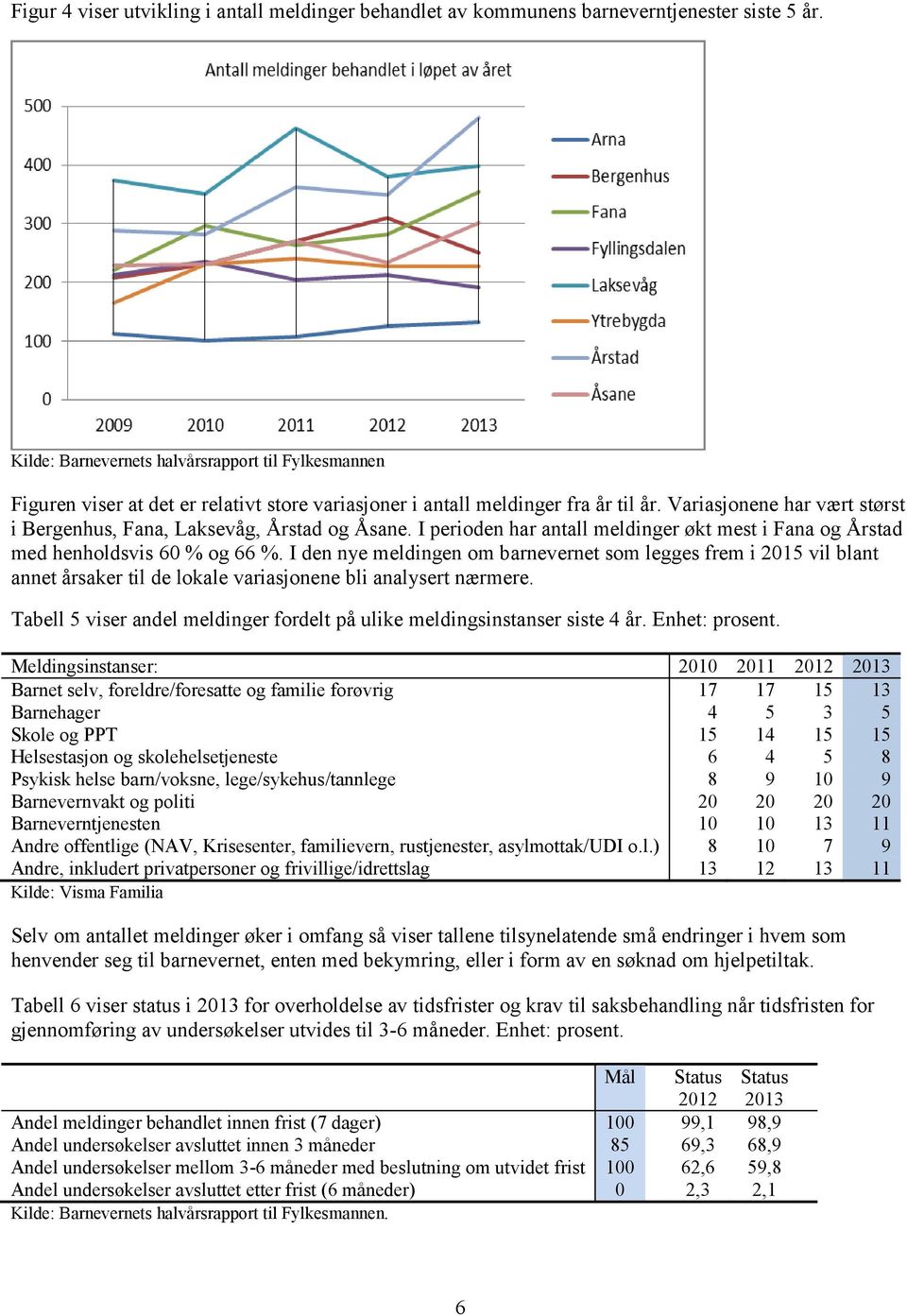 Variasjonene har vært størst i Bergenhus, Fana, Laksevåg, Årstad og Åsane. I perioden har antall meldinger økt mest i Fana og Årstad med henholdsvis 60 % og 66 %.