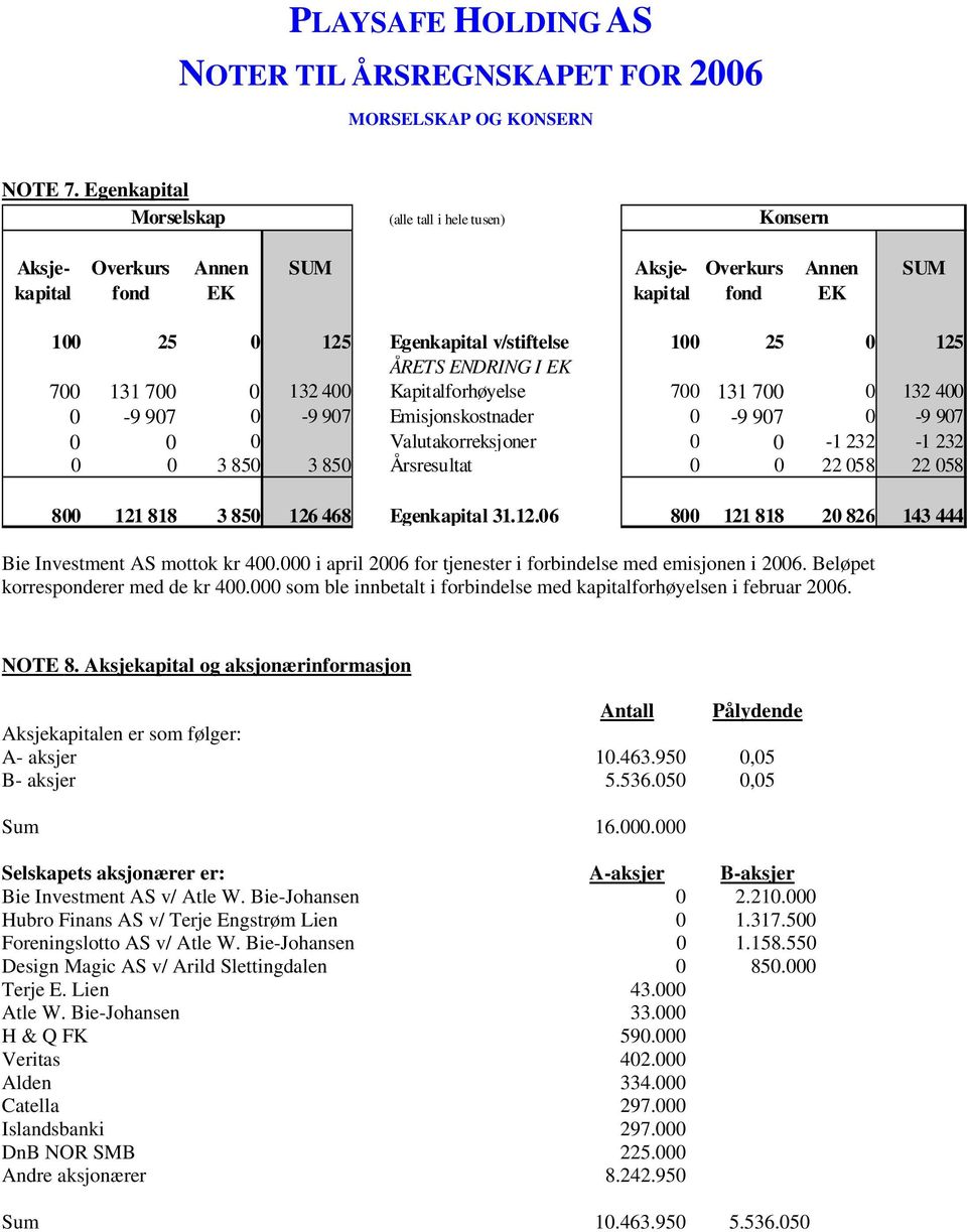 ENDRING I EK 700 131 700 0 132 400 Kapitalforhøyelse 700 131 700 0 132 400 0-9 907 0-9 907 Emisjonskostnader 0-9 907 0-9 907 0 0 0 Valutakorreksjoner 0 0-1 232-1 232 0 0 3 850 3 850 Årsresultat 0 0