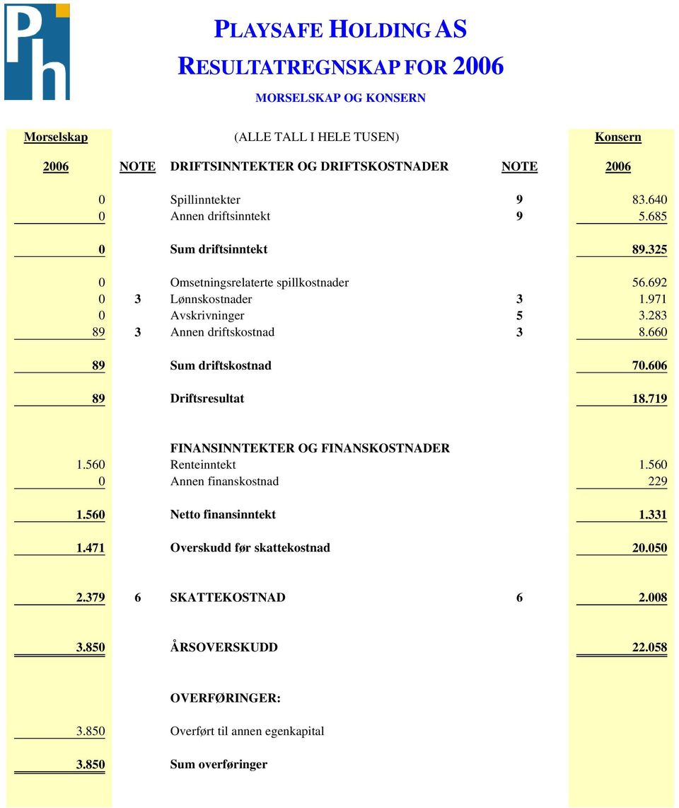 283 89 3 Annen driftskostnad 3 8.660 89 Sum driftskostnad 70.606 89 Driftsresultat 18.719 FINANSINNTEKTER OG FINANSKOSTNADER 1.560 Renteinntekt 1.