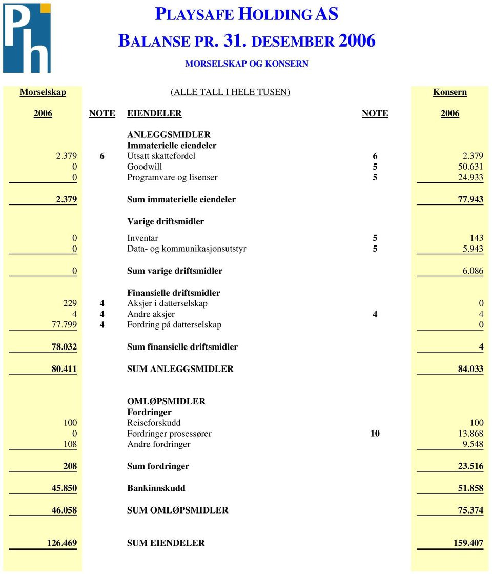 086 Finansielle driftsmidler 229 4 Aksjer i datterselskap 0 4 4 Andre aksjer 4 4 77.799 4 Fordring på datterselskap 0 78.032 Sum finansielle driftsmidler 4 80.411 SUM ANLEGGSMIDLER 84.