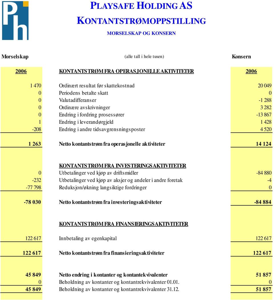 kontantstrøm fra operasjonelle aktiviteter 14 124 KONTANTSTRØM FRA INVESTERINGSAKTIVITETER 0 Utbetalinger ved kjøp av driftsmidler -84 880-232 Utbetalinger ved kjøp av aksjer og andeler i andre