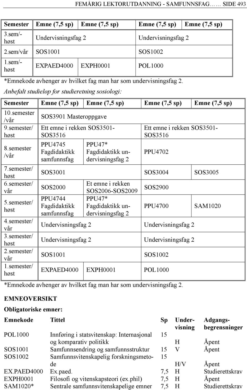 Anbefalt studieløp for studieretning sosiologi: Semester Emne (7,5 sp) Emne (7,5 sp) Emne (7,5 sp) Emne (7,5 sp) 10.semester /vår 9.semester/ 8.semester /vår 7.semester/ 6.semester/ vår 5.semester/ 4.