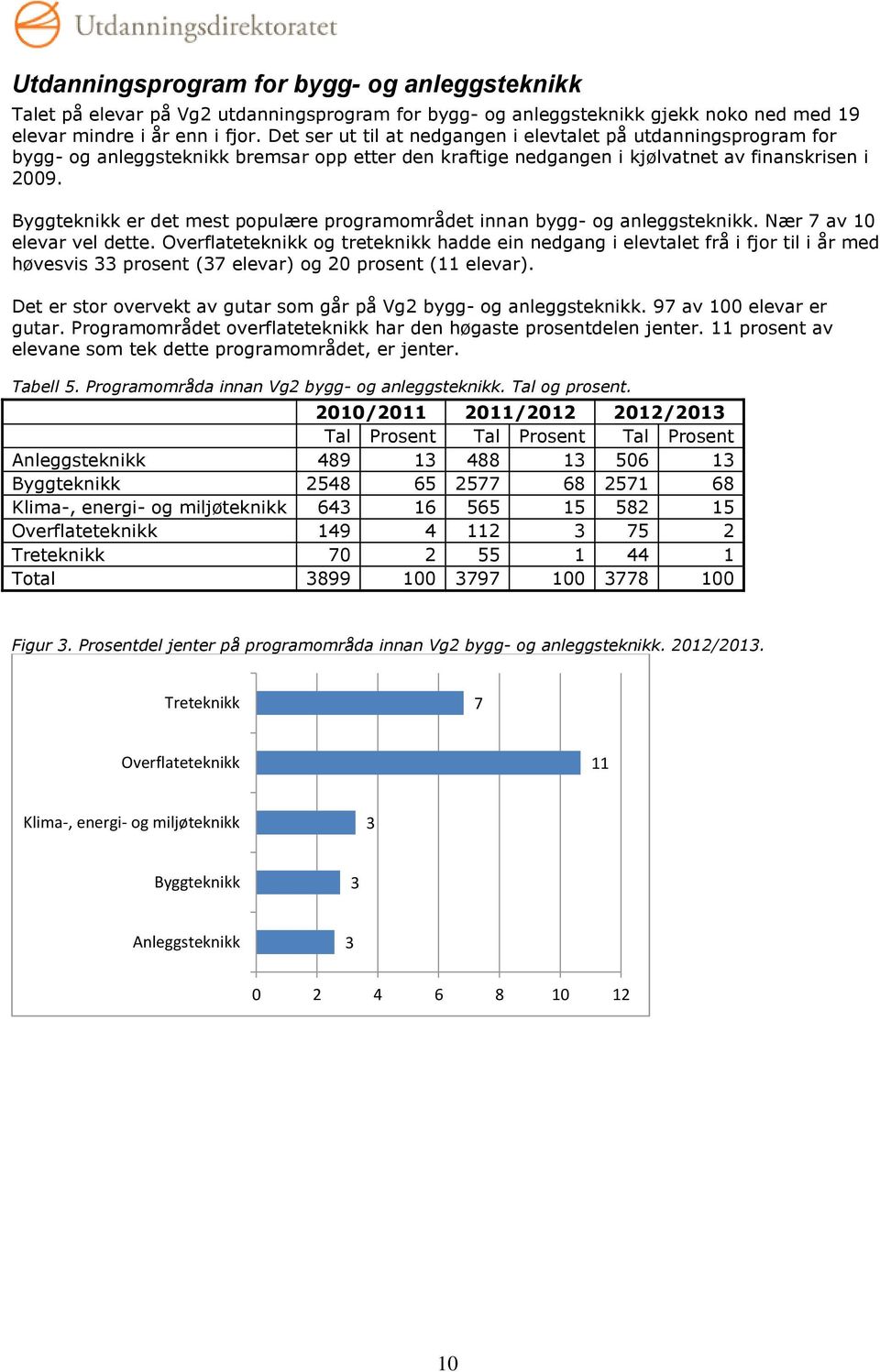 Byggteknikk er det mest populære programområdet innan bygg- og anleggsteknikk. Nær 7 av 10 elevar vel dette.