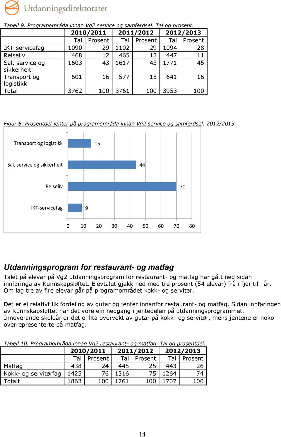 Total 3762 100 3761 100 3953 100 Figur 6. Prosentdel jenter på programområda innan Vg2 service og samferdsel. 2012/2013.