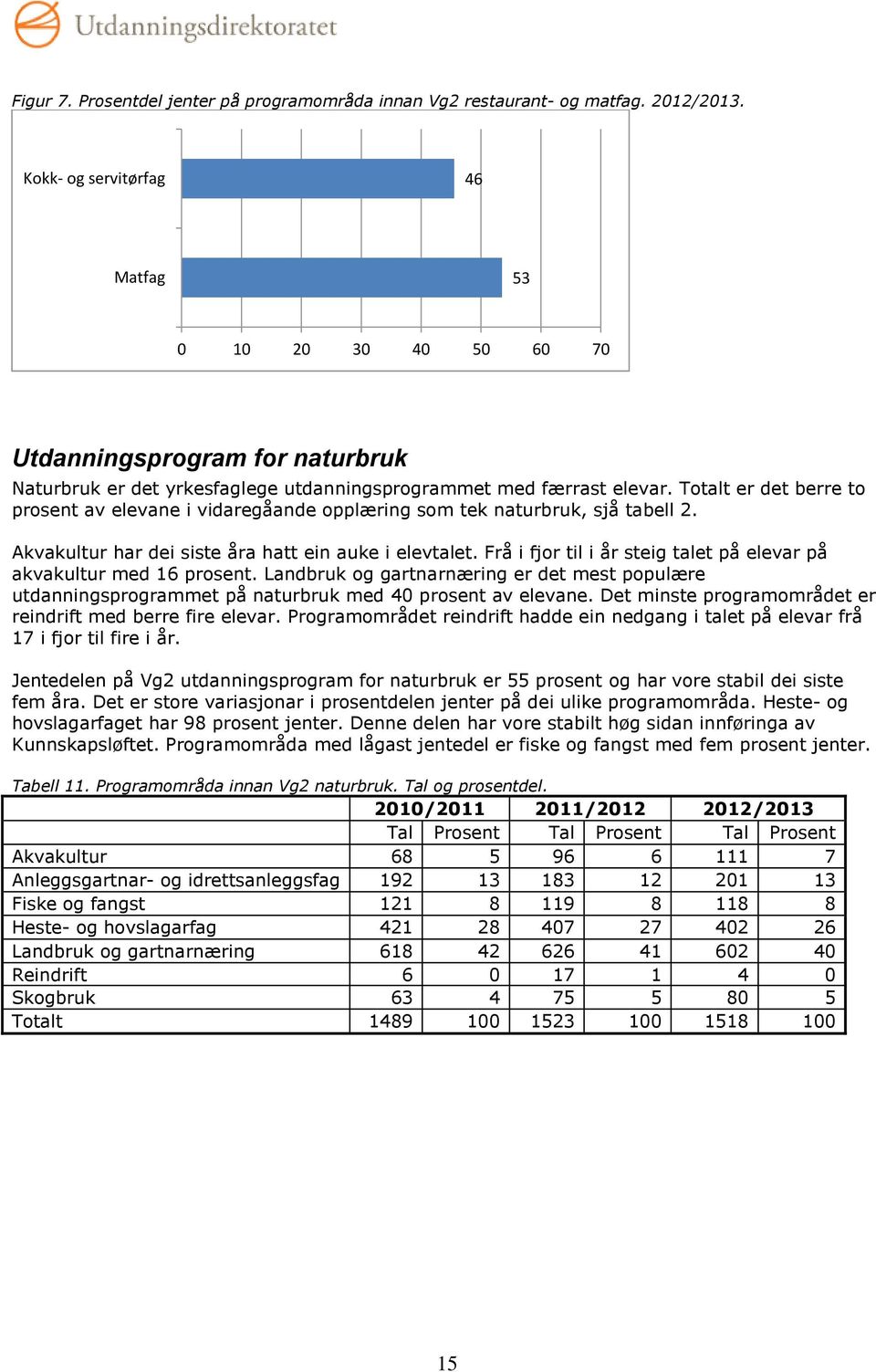 Totalt er det berre to prosent av elevane i vidaregåande opplæring som tek naturbruk, sjå tabell 2. Akvakultur har dei siste åra hatt ein auke i elevtalet.