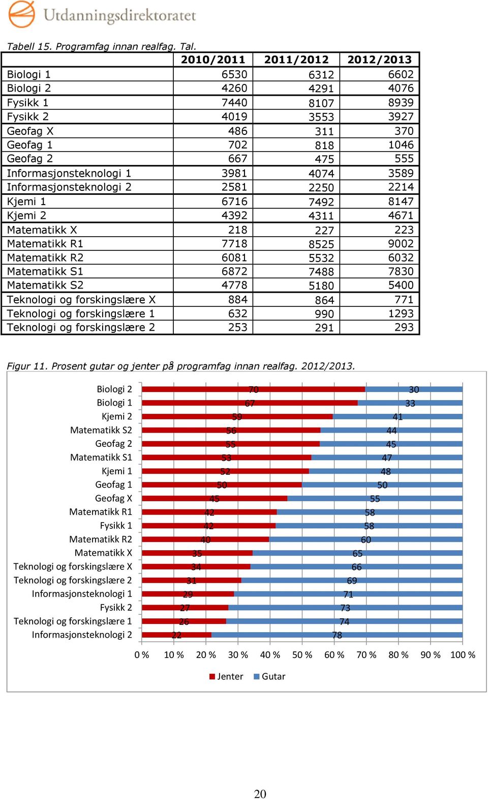 3589 Informasjonsteknologi 2 2581 2250 2214 Kjemi 1 6716 7492 8147 Kjemi 2 4392 4311 4671 Matematikk X 218 227 223 Matematikk R1 7718 8525 9002 Matematikk R2 6081 5532 6032 Matematikk S1 6872 7488