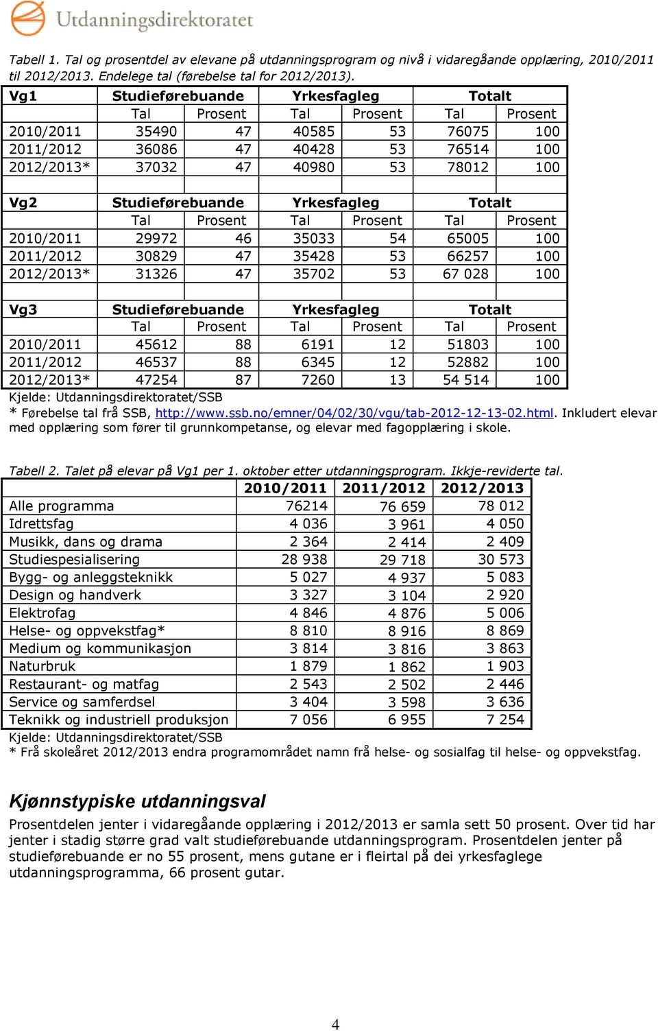 Studieførebuande Yrkesfagleg Totalt Tal Prosent Tal Prosent Tal Prosent 2010/2011 29972 46 35033 54 65005 100 2011/2012 30829 47 35428 53 66257 100 2012/2013* 31326 47 35702 53 67 028 100 Vg3