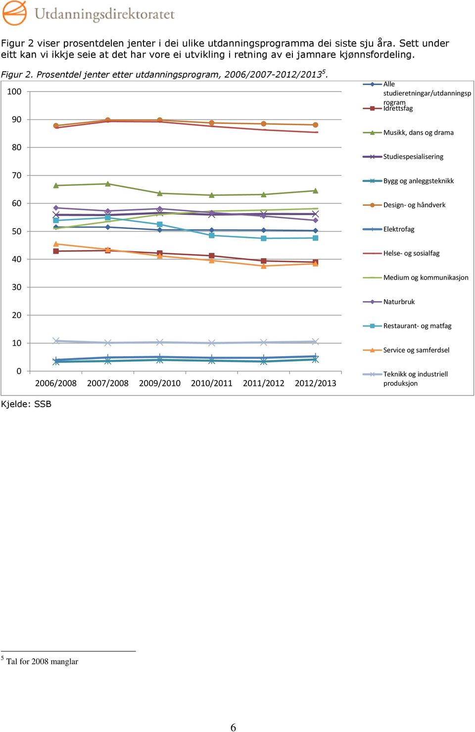 Prosentdel jenter etter utdanningsprogram, 2006/2007-2012/2013 5.