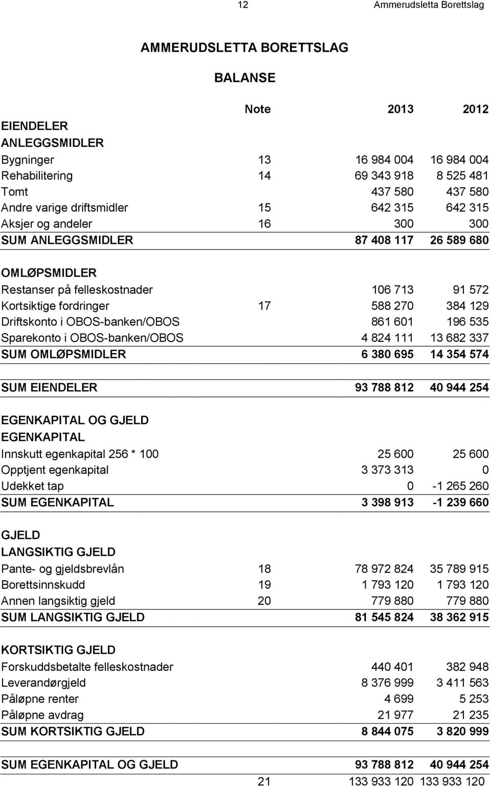 588 270 384 129 Driftskonto i OBOS-banken/OBOS 861 601 196 535 Sparekonto i OBOS-banken/OBOS 4 824 111 13 682 337 SUM OMLØPSMIDLER 6 380 695 14 354 574 SUM EIENDELER 93 788 812 40 944 254 EGENKAPITAL