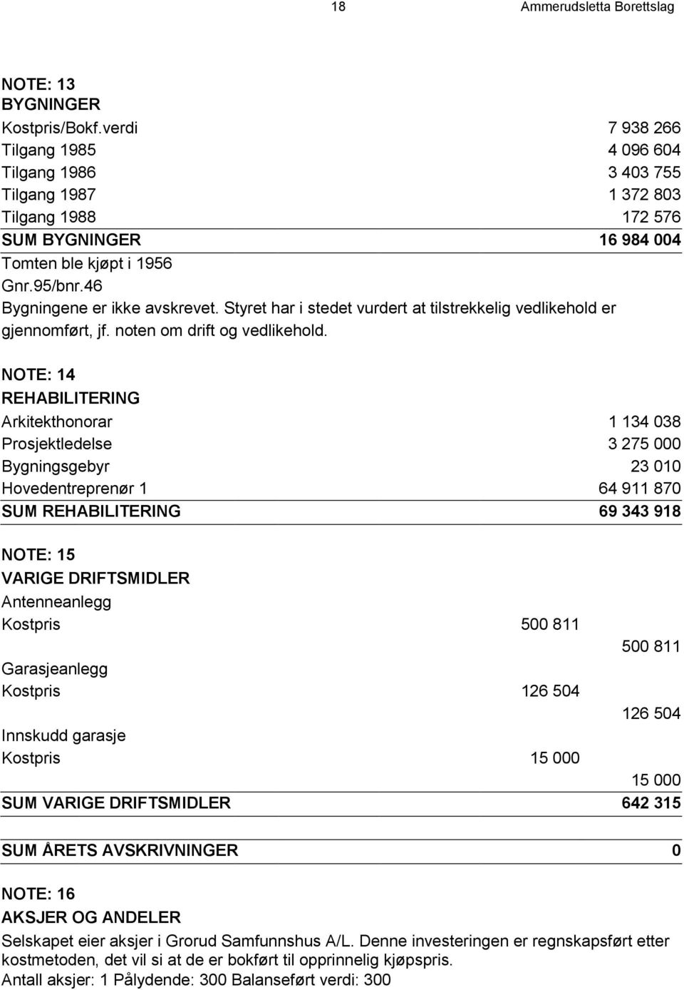 Styret har i stedet vurdert at tilstrekkelig vedlikehold er gjennomført, jf. noten om drift og vedlikehold.