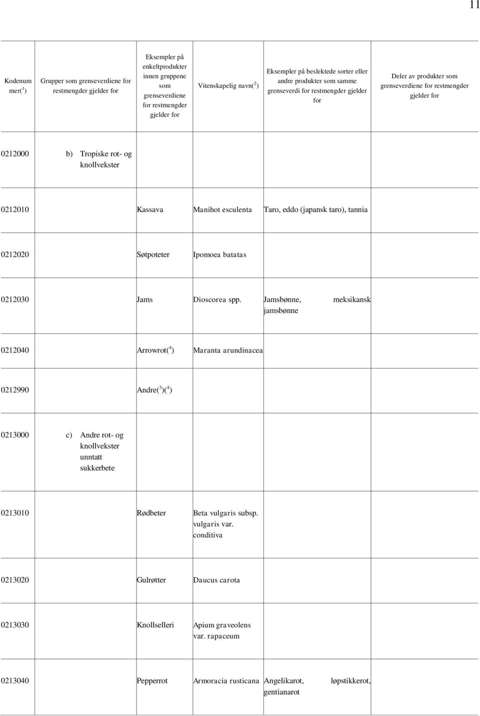 Jamsbønne, meksikansk jamsbønne 0212040 Arrowrot( 4 ) Maranta arundinacea 0212990 Andre( 3 )( 4 ) 0213000 c) Andre rot- og knollvekster unntatt sukkerbete 0213010