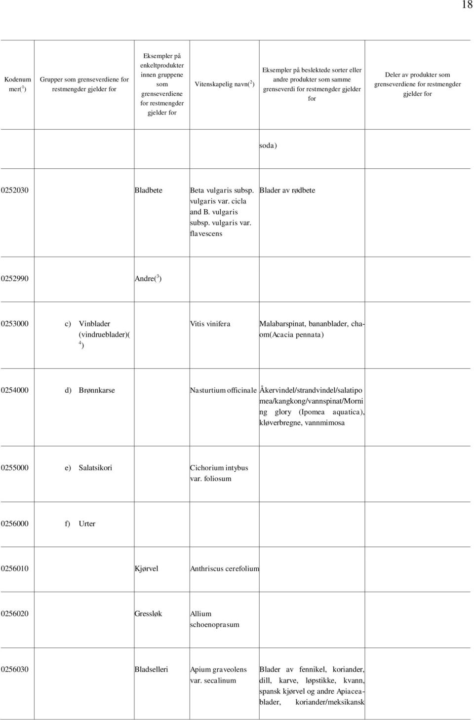 flavescens Blader av rødbete 0252990 Andre( 3 ) 0253000 c) Vinblader (vindrueblader)( 4 ) Vitis vinifera Malabarspinat, bananblader, chaom(acacia pennata) 0254000 d) Brønnkarse Nasturtium officinale
