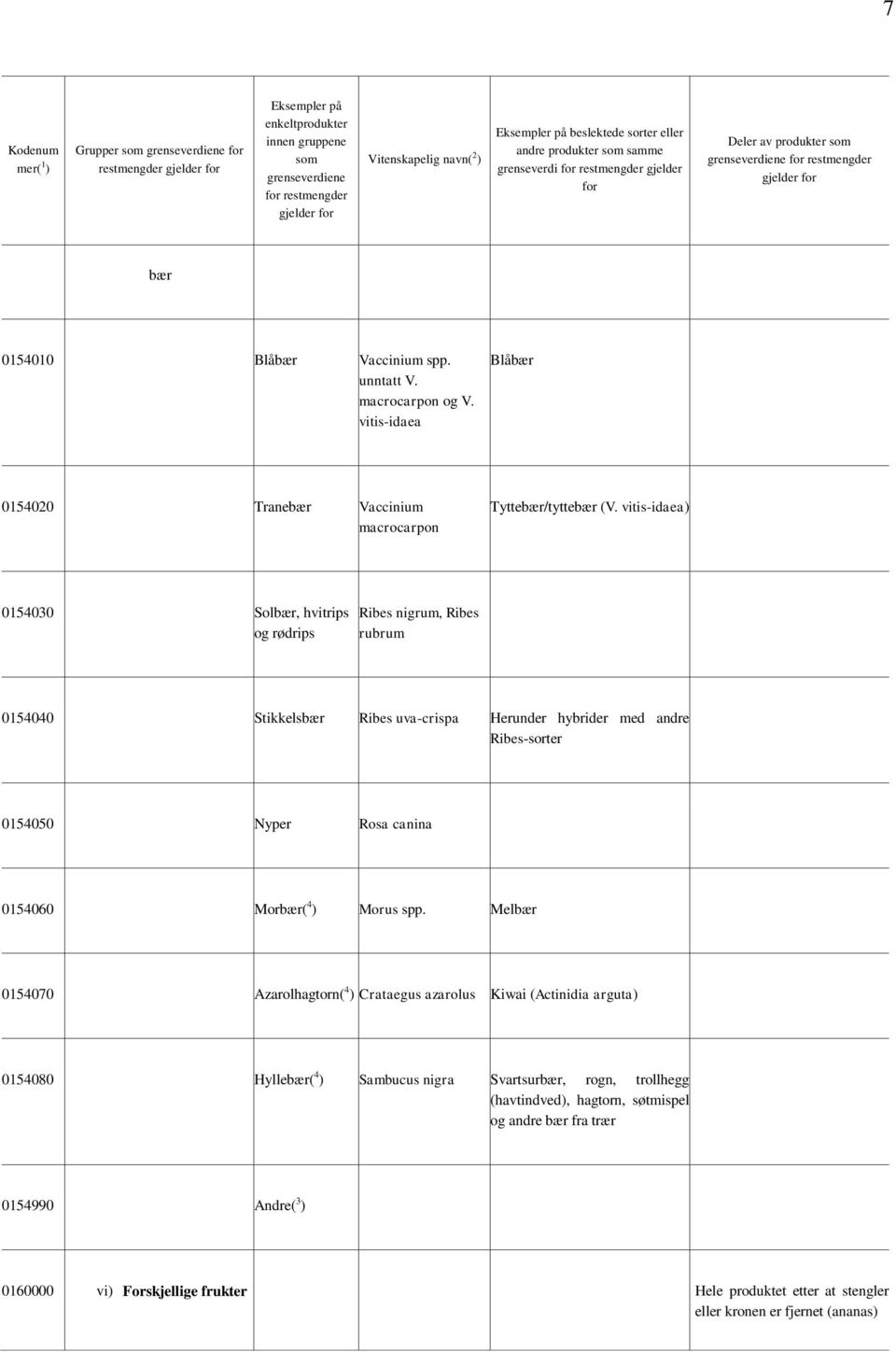 vitis-idaea) 0154030 Solbær, hvitrips og rødrips Ribes nigrum, Ribes rubrum 0154040 Stikkelsbær Ribes uva-crispa Herunder hybrider med andre Ribes-sorter 0154050 Nyper Rosa canina 0154060