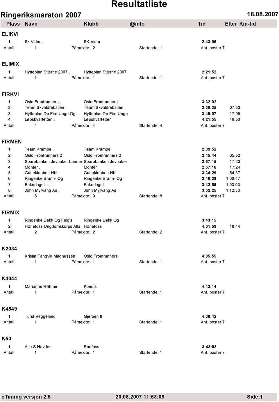 Løpskvartetten 4:21:55 49:53 Antall 4 Påmeldte: 4 Startende: 4 Ant. poster 7 FIRMEN 1 Team Krampe. Team Krampe 2:39:52 2 Oslo Frontrunners 2.