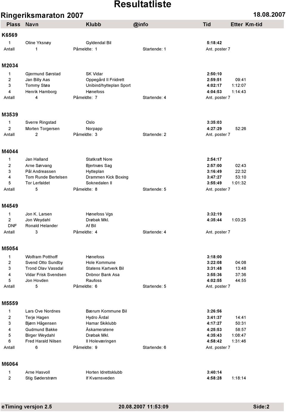 poster 7 M4044 1 Jan Halland Statkraft Nore 2:54:17 2 Arne Sørvang Bjertnæs Sag 2:57:00 02:43 3 Pål Andreassen Hytteplan 3:16:49 22:32 4 Tom Runde Bertelsen Drammen Kick Boxing 3:47:27 53:10 5 Tor