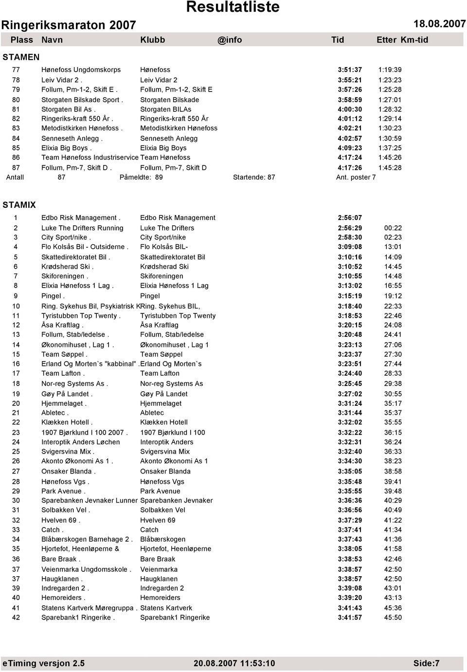 Metodistkirken Hønefoss 4:02:21 1:30:23 84 Senneseth Anlegg. Senneseth Anlegg 4:02:57 1:30:59 85 Elixia Big Boys.