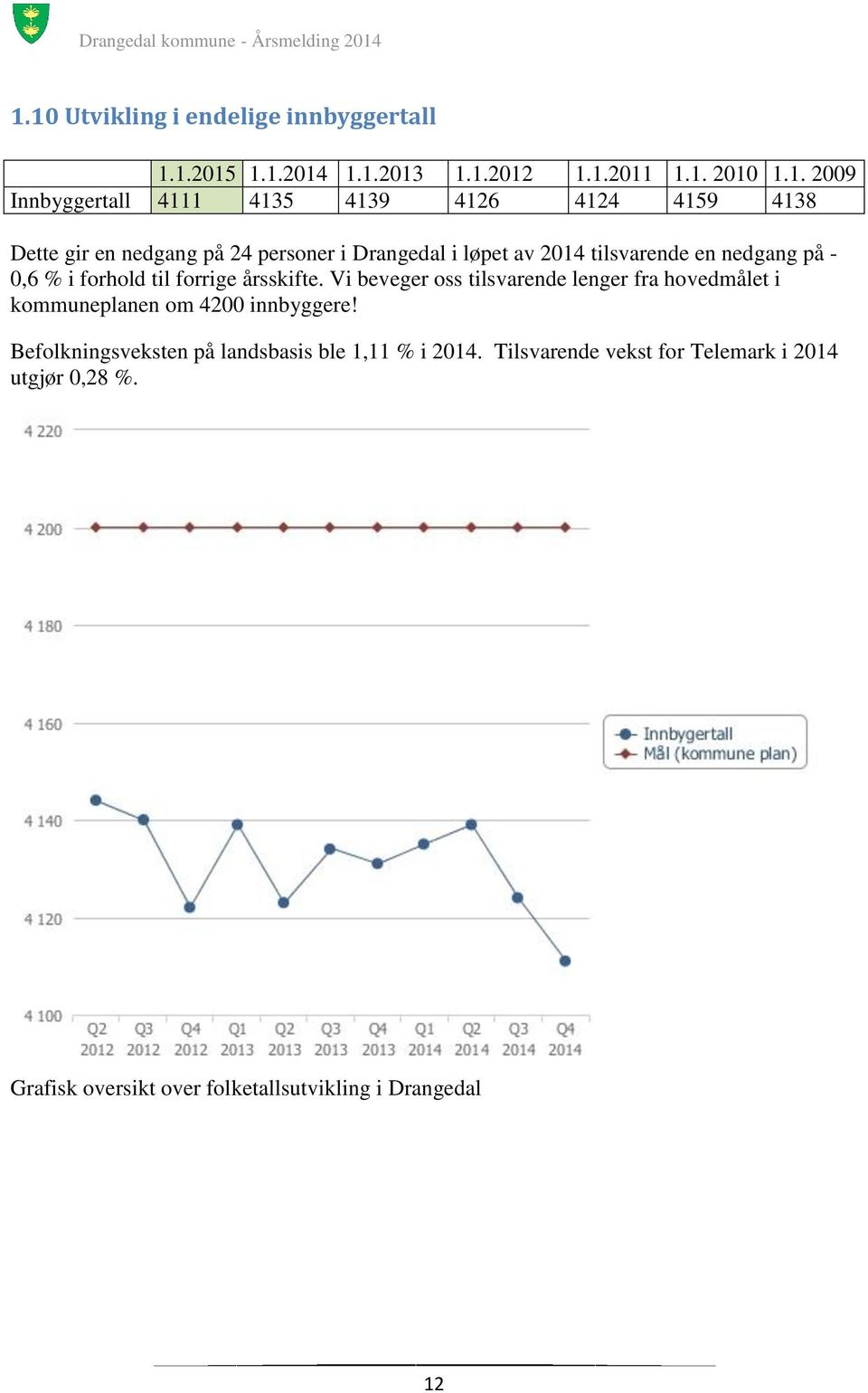 til forrige årsskifte. Vi beveger oss tilsvarende lenger fra hovedmålet i kommuneplanen om 4200 innbyggere!