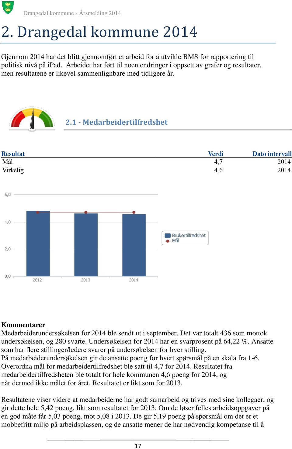 1 - Medarbeidertilfredshet Resultat Verdi Dato intervall Mål 4,7 2014 Virkelig 4,6 2014 Kommentarer Medarbeiderundersøkelsen for 2014 ble sendt ut i september.