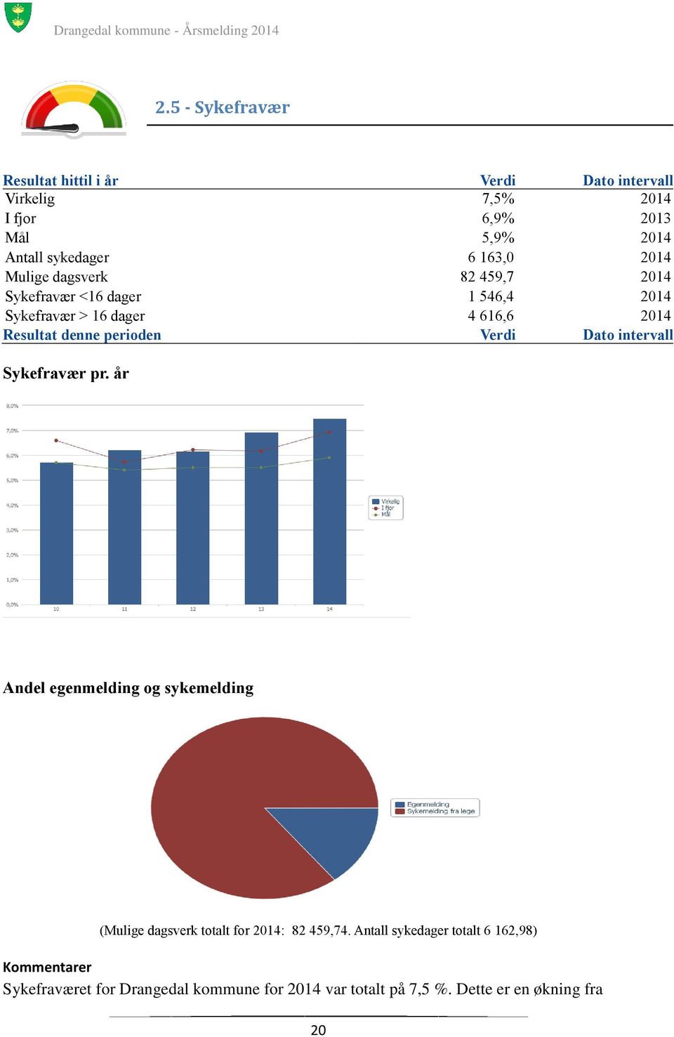 perioden Verdi Dato intervall Sykefravær pr. år Andel egenmelding og sykemelding (Mulige dagsverk totalt for 2014: 82 459,74.