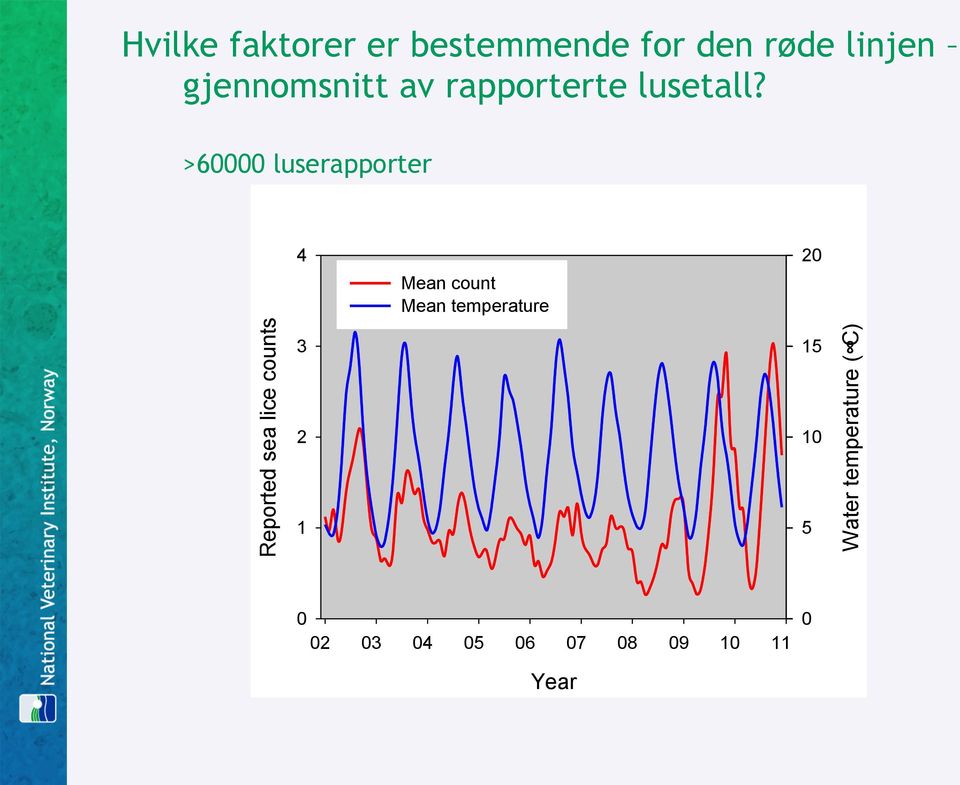 >60000 luserapporter 4 Mean count Mean temperature 20