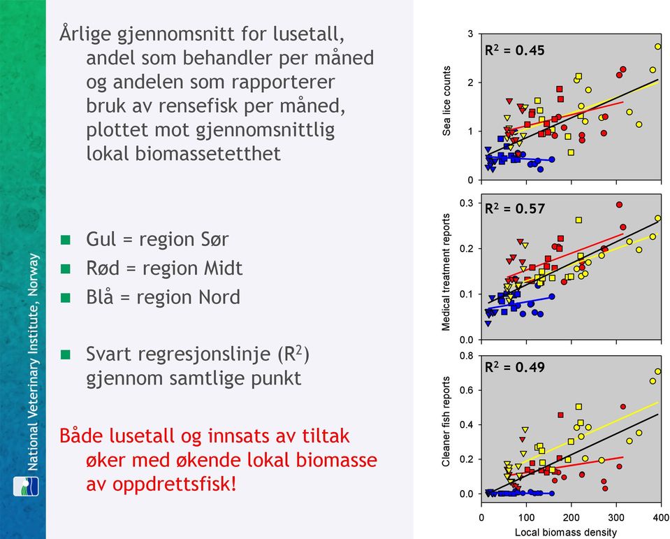 45 0 n n n Gul = region Sør Rød = region Midt Blå = region Nord Medical treatment reports 0.3 0.2 0.1 R 2 = 0.