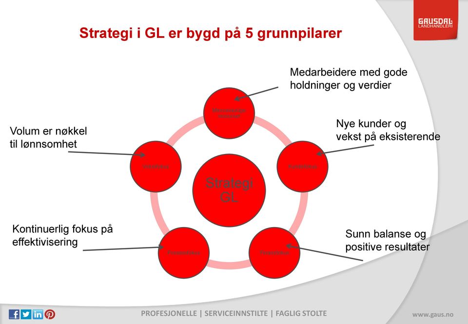 vekst på eksisterende Vekstfokus Strategi GL Kundefokus Kontinuerlig fokus