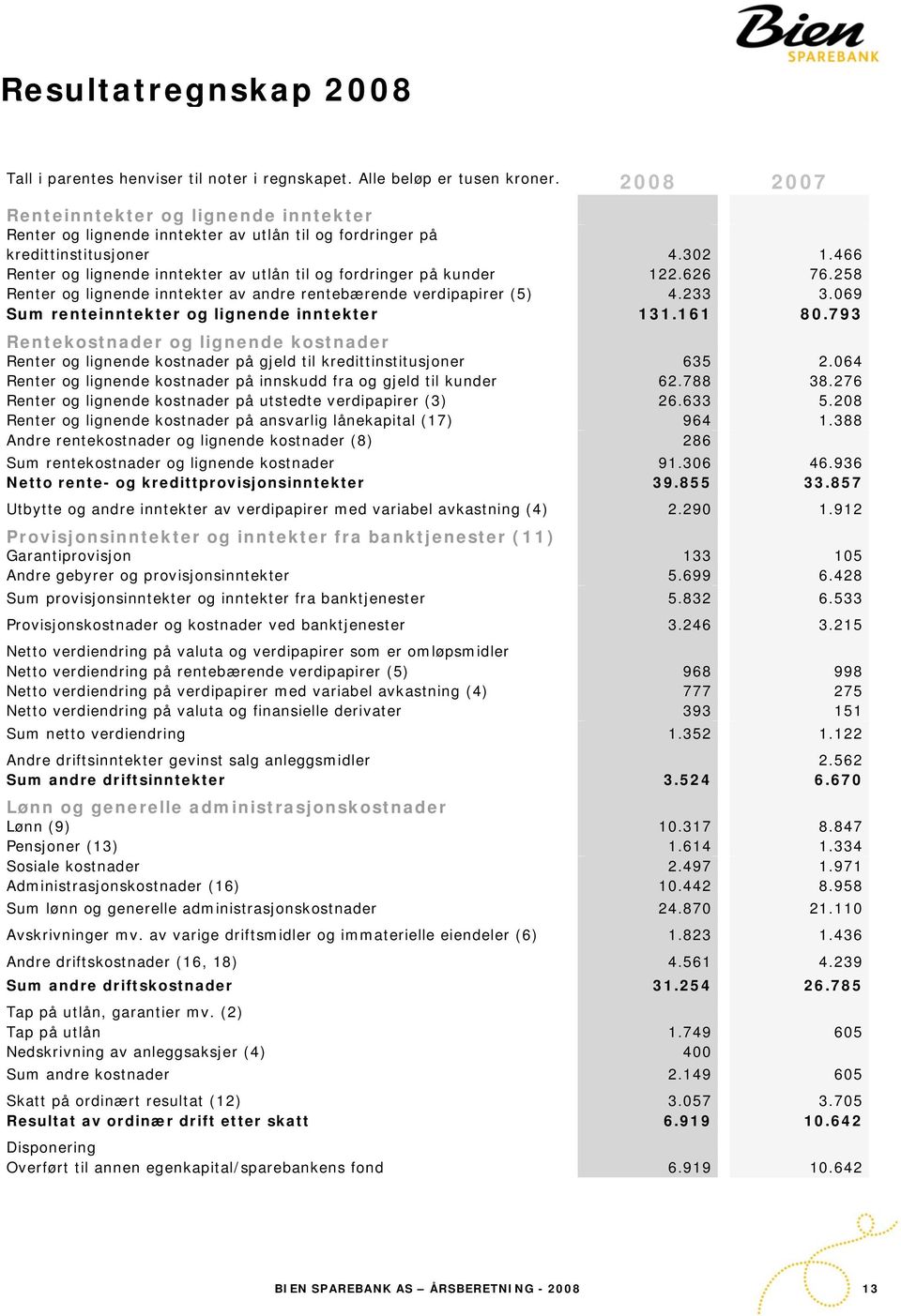 466 Renter og lignende inntekter av utlån til og fordringer på kunder 122.626 76.258 Renter og lignende inntekter av andre rentebærende verdipapirer (5) 4.233 3.