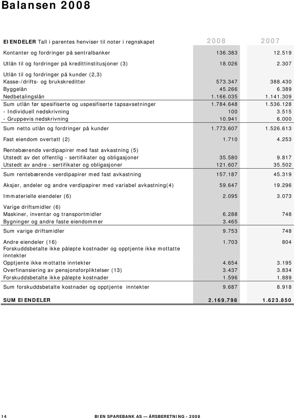 309 Sum utlån før spesifiserte og uspesifiserte tapsavsetninger 1.784.648 1.536.128 - Individuell nedskrivning 100 3.515 - Gruppevis nedskrivning 10.941 6.