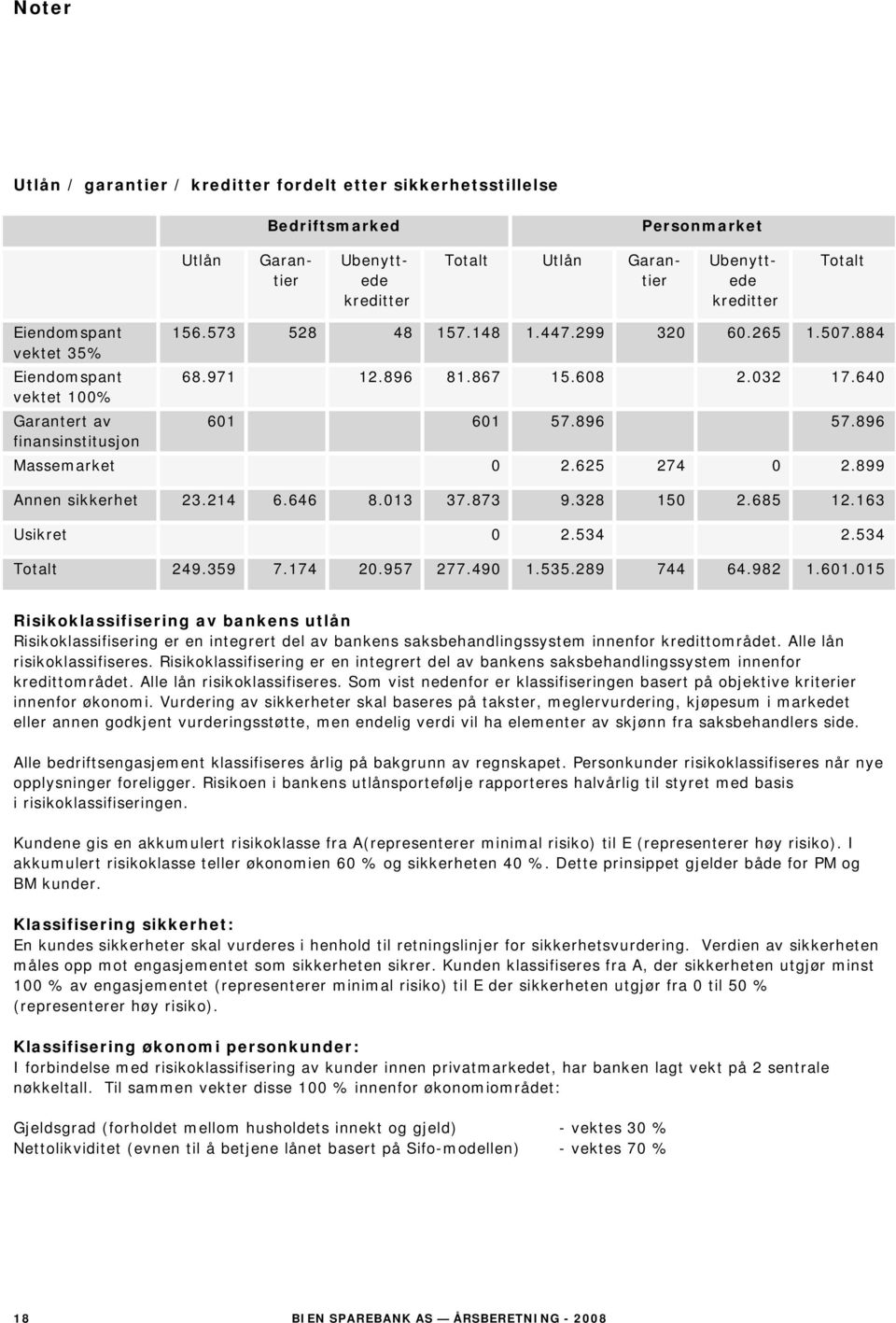 625 274 0 2.899 Annen sikkerhet 23.214 6.646 8.013 37.873 9.328 150 2.685 12.163 Usikret 0 2.534 2.534 Totalt 249.359 7.174 20.957 277.490 1.535.289 744 64.982 1.601.