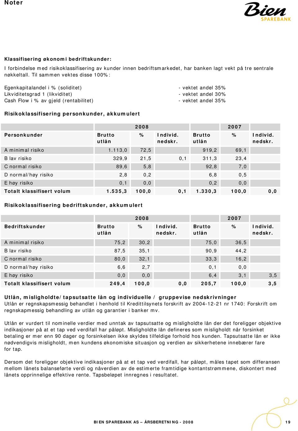 Risikoklassifisering personkunder, akkumulert Personkunder Brutto utlån 2008 2007 % Individ. nedskr. Brutto utlån % Individ. nedskr. A minimal risiko 1.