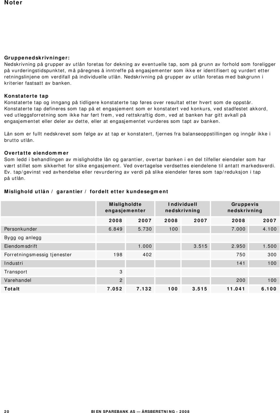 Konstaterte tap Konstaterte tap og inngang på tidligere konstaterte tap føres over resultat etter hvert som de oppstår.