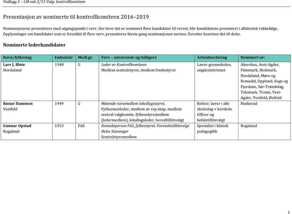 Opplysninger om kandidater som er foreslått til flere verv, presenteres første gang nominasjonen nevnes. Deretter henvises det til dette. Nominerte lederkandidater Lars J.