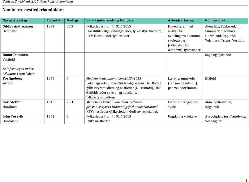 Finnmark, Hedmark., Oppland, Telemark, Troms, Sogn og Fjordane Tor Egeberg Kari Sletten 1949 G Medlem kontrollkomiteen 2013 2015 Lokallagsleder, hovedtillitsvalgt komm.