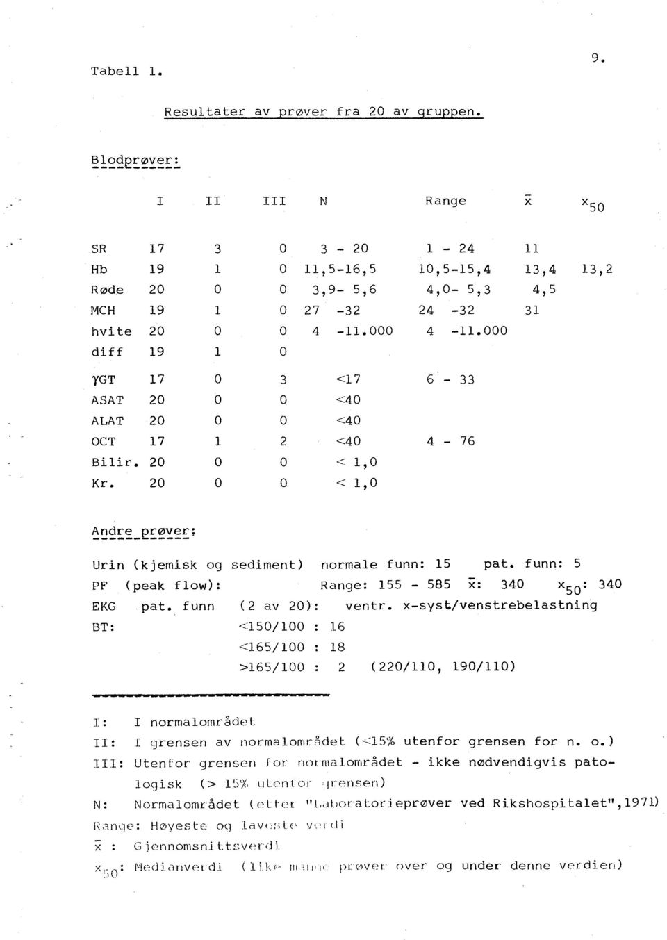 000 dff 19 L O YGT l7 O 3.:17 6-33 ASAT 20 O O ~40 ALAT 20 O O.:40 OCT L 7 L 2.:40 4-76 Blr. 20 O O.:, l, O Kr. 20 O O.: l, O ~!:ç!~~_e~~~~ ; Urn (kjemsk og PF (peak flow): EKG pat.