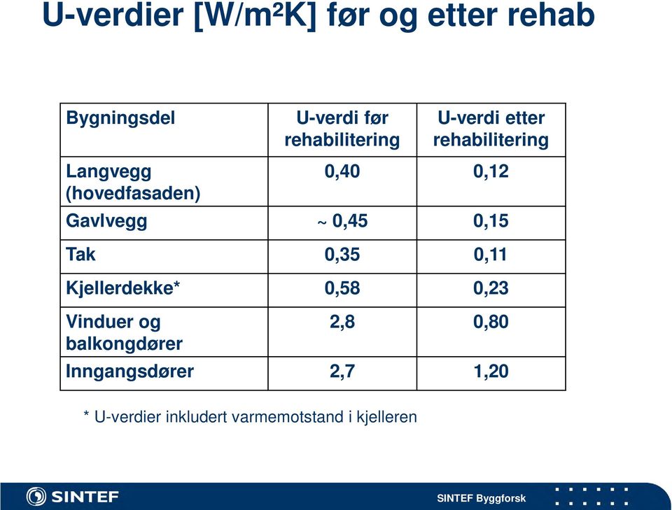 0,45 0,15 Tak 0,35 0,11 Kjellerdekke* 0,58 0,23 Vinduer og 2,8 0,80