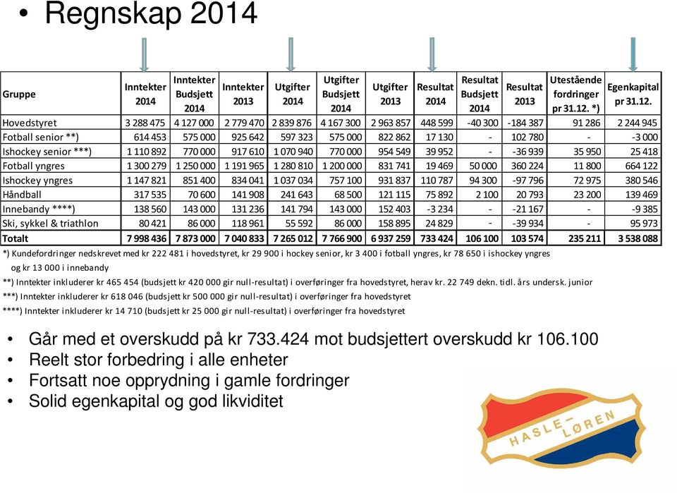 100 Reelt stor forbedring i alle enheter Fortsatt noe opprydning i gamle fordringer Solid egenkapital og god likviditet Egenkapital pr 31.12.