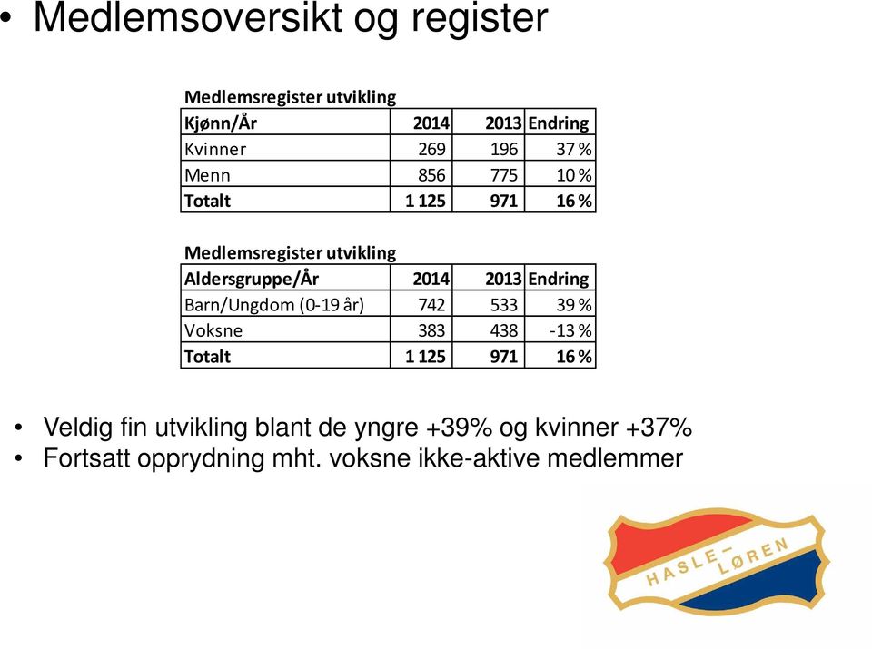 Endring Barn/Ungdom (0-19 år) 742 533 39 % Voksne 383 438-13% Totalt 1125 971 16 % Veldig fin