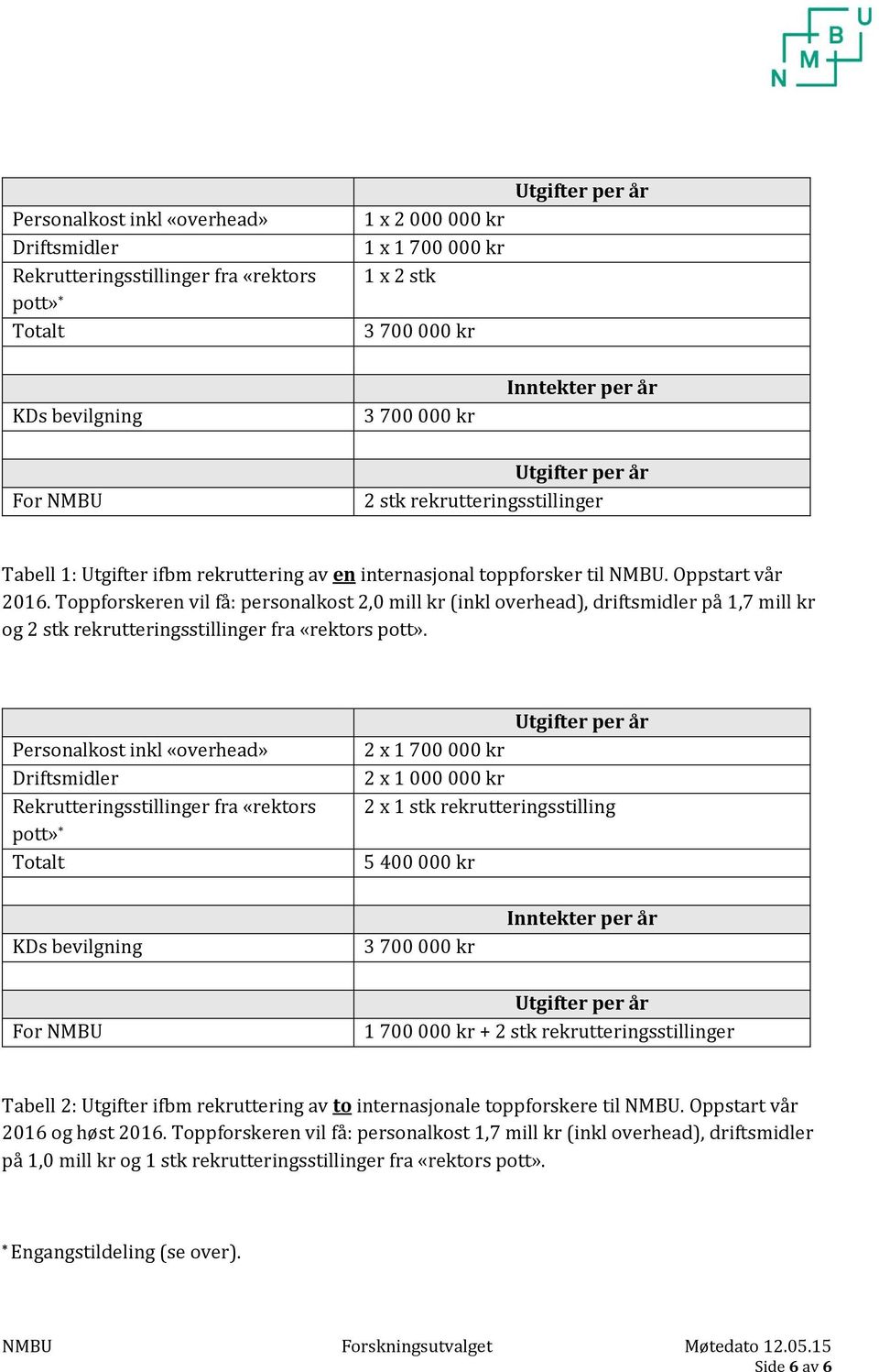 Toppforskeren vil få: personalkost 2,0 mill kr (inkl overhead), driftsmidler på 1,7 mill kr og 2 stk rekrutteringsstillinger fra «rektors pott».