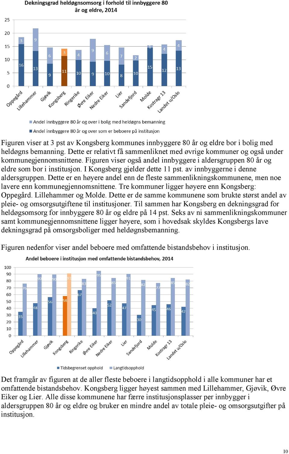 Dette er en høyere andel enn de fleste sammenlikningskommunene, men noe lavere enn kommunegjennomsnittene. Tre kommuner ligger høyere enn Kongsberg: Oppegård. Lillehammer og Molde.